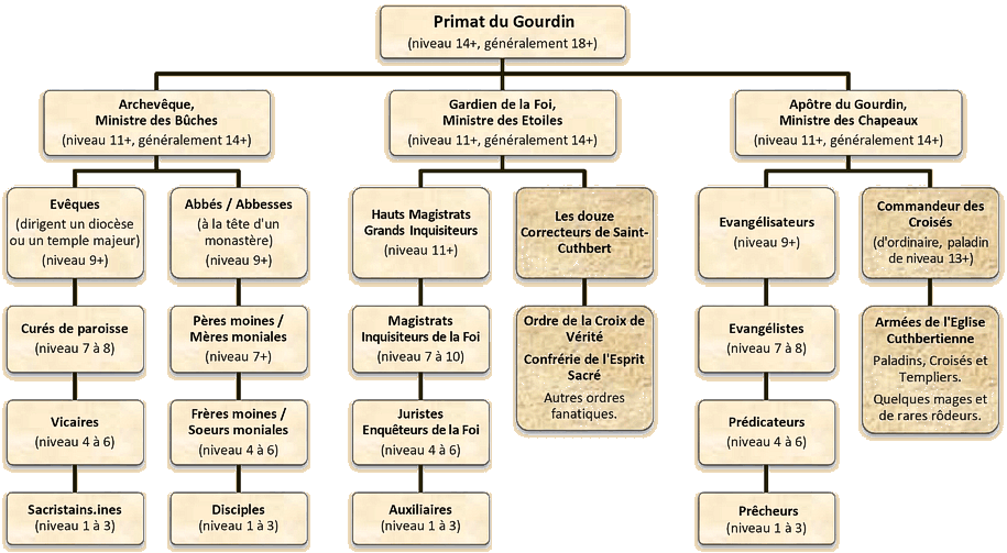 Clergé de St Cuthbert